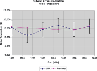 Figure 1. Predicted and measured performance of Tellumat cryogenic LNA